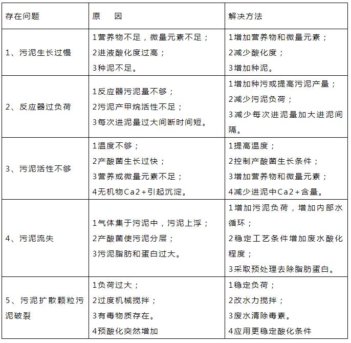 厌氧生物处理调试、运行指导手册！