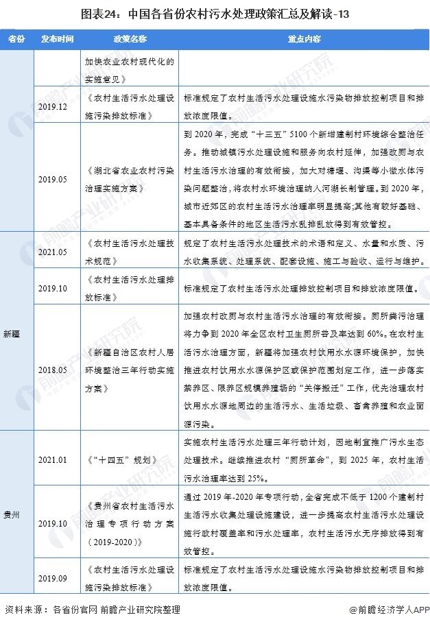 2021中国及31省农村污水处理行业政策汇总