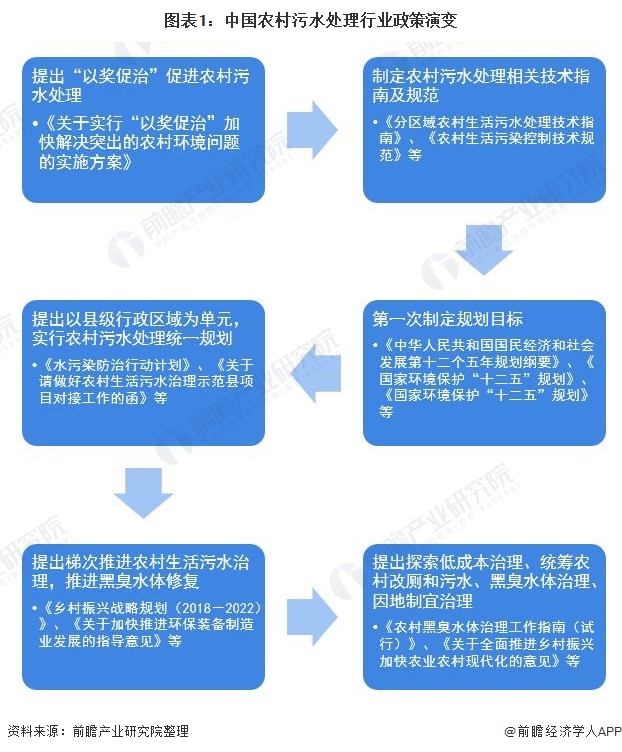 2021中国及31省农村污水处理行业政策汇总