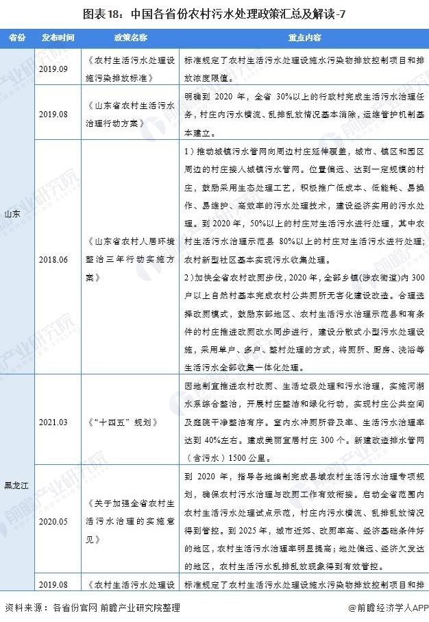 2021中国及31省农村污水处理行业政策汇总