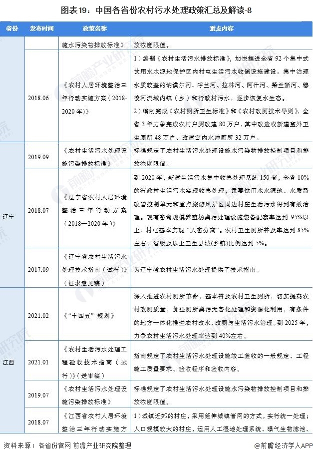 2021中国及31省农村污水处理行业政策汇总