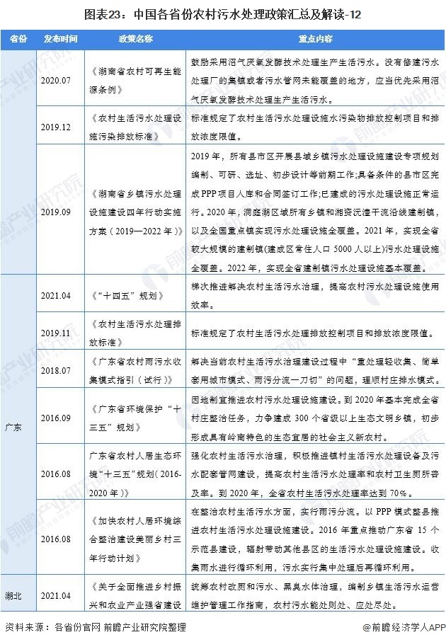 2021中国及31省农村污水处理行业政策汇总