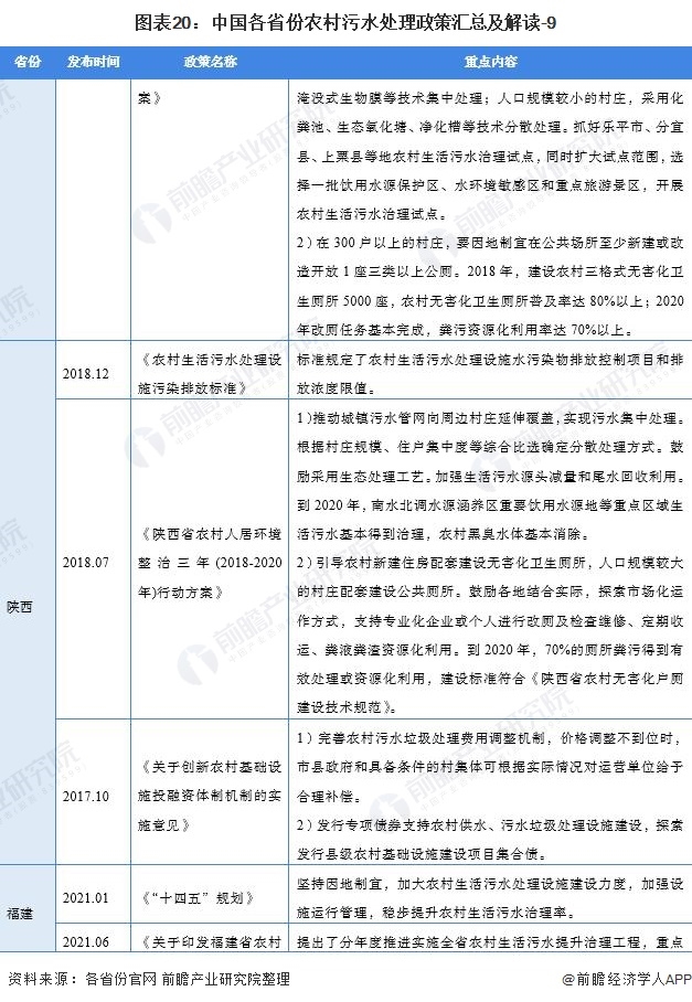 2021中国及31省农村污水处理行业政策汇总