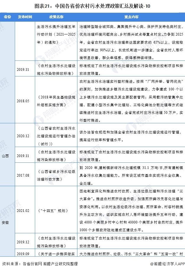 2021中国及31省农村污水处理行业政策汇总