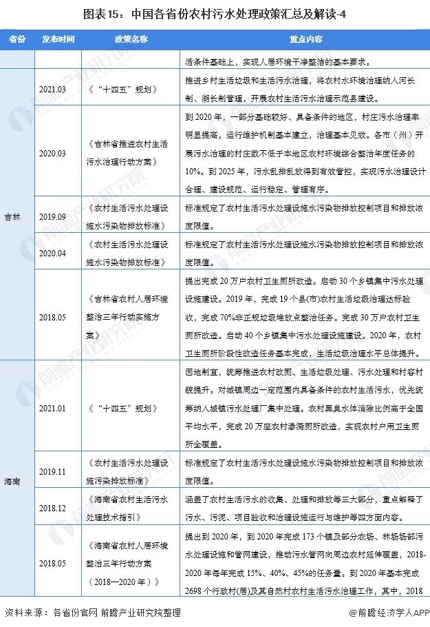 2021中国及31省农村污水处理行业政策汇总