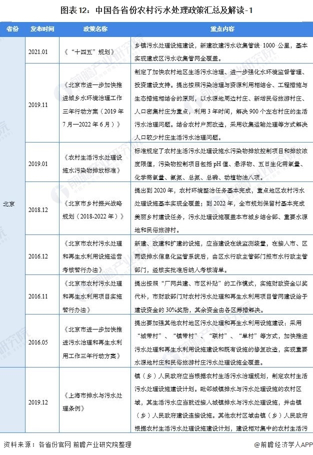 2021中国及31省农村污水处理行业政策汇总