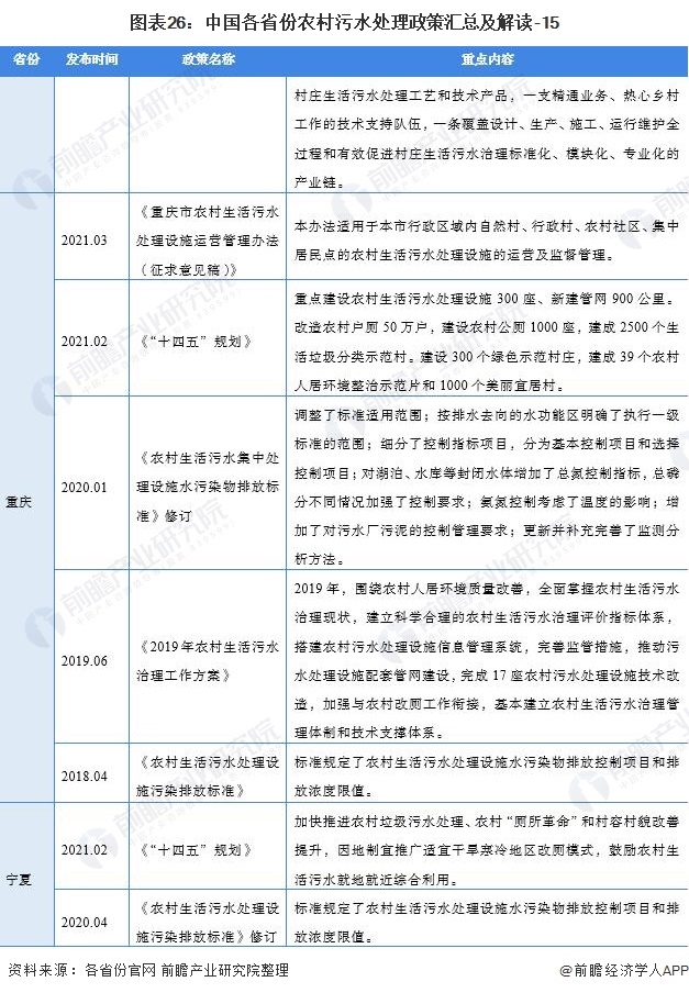 2021中国及31省农村污水处理行业政策汇总