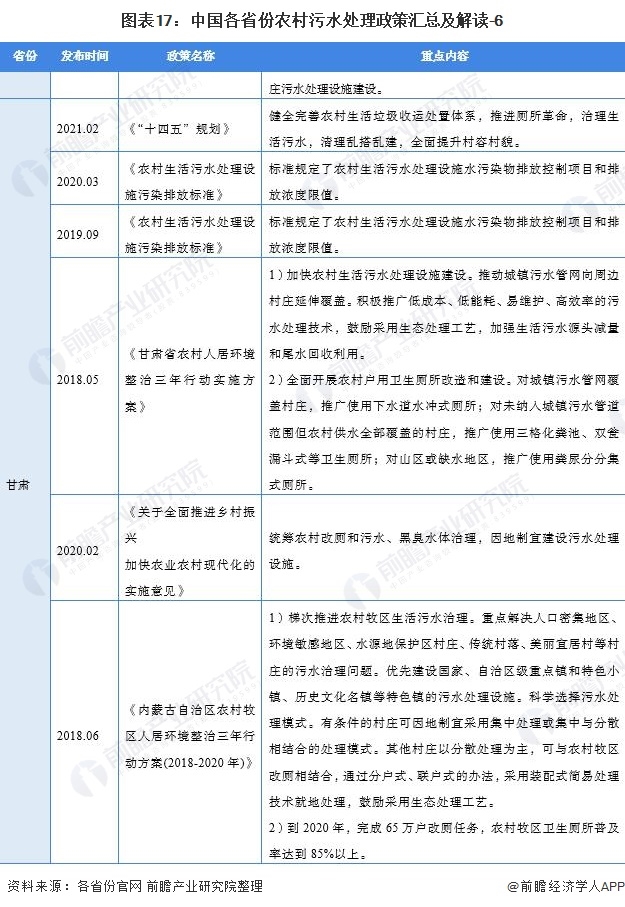 2021中国及31省农村污水处理行业政策汇总