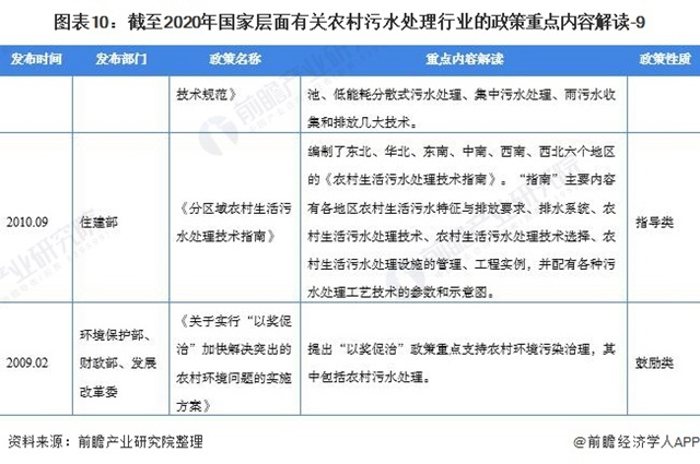 2021中国及31省农村污水处理行业政策汇总