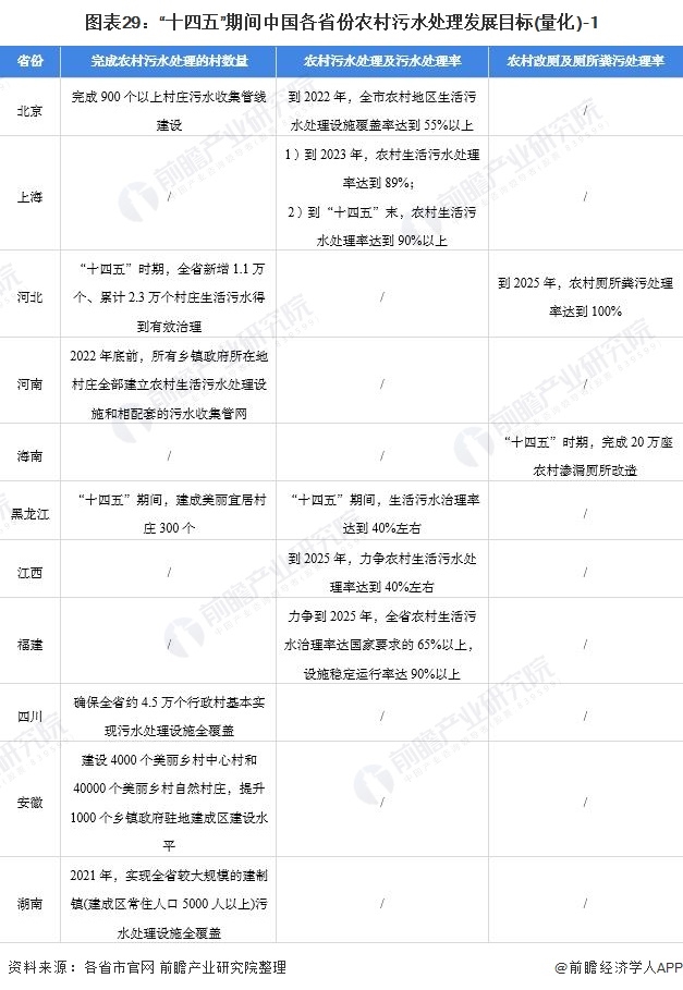 2021中国及31省农村污水处理行业政策汇总