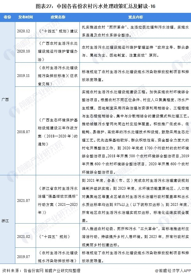 2021中国及31省农村污水处理行业政策汇总