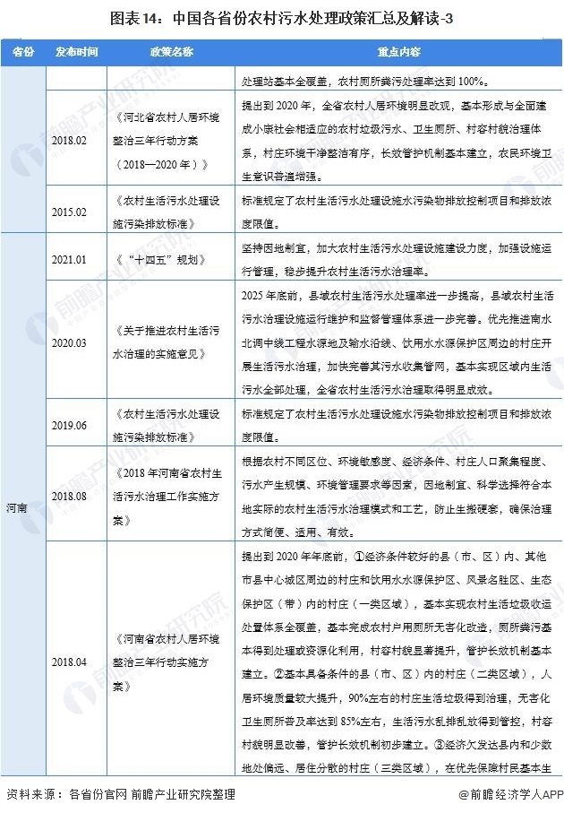 2021中国及31省农村污水处理行业政策汇总