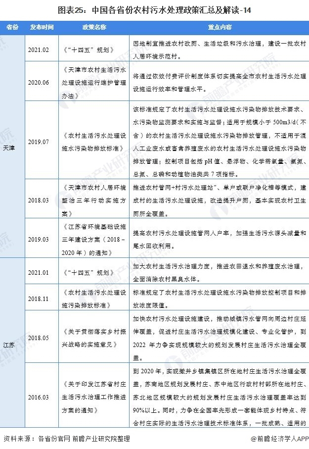 2021中国及31省农村污水处理行业政策汇总