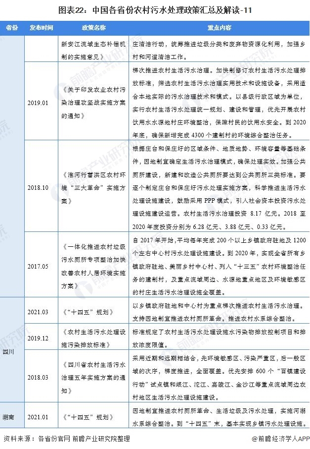 2021中国及31省农村污水处理行业政策汇总