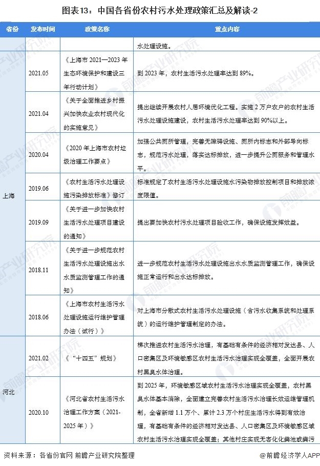 2021中国及31省农村污水处理行业政策汇总