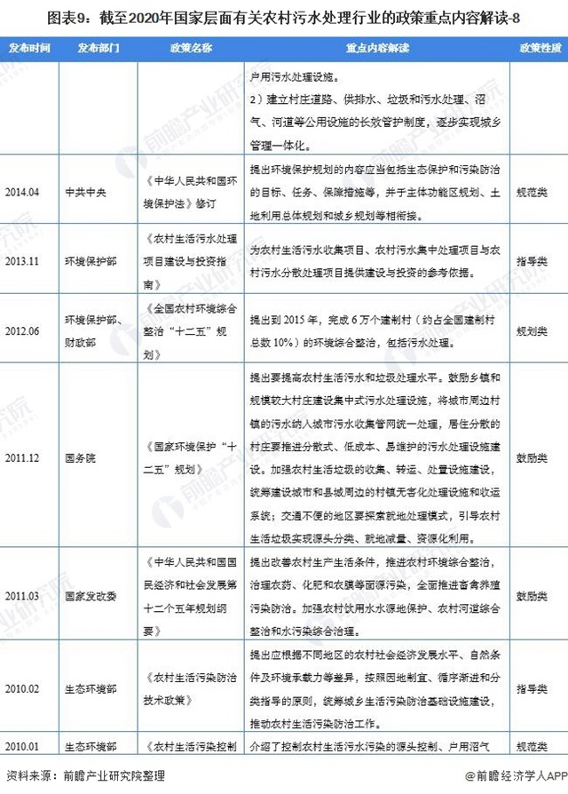 2021中国及31省农村污水处理行业政策汇总