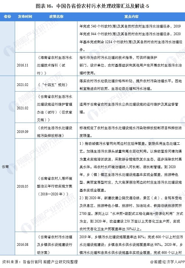 2021中国及31省农村污水处理行业政策汇总