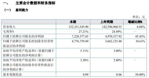 招金膜天2021年上半年净利增长45.43%