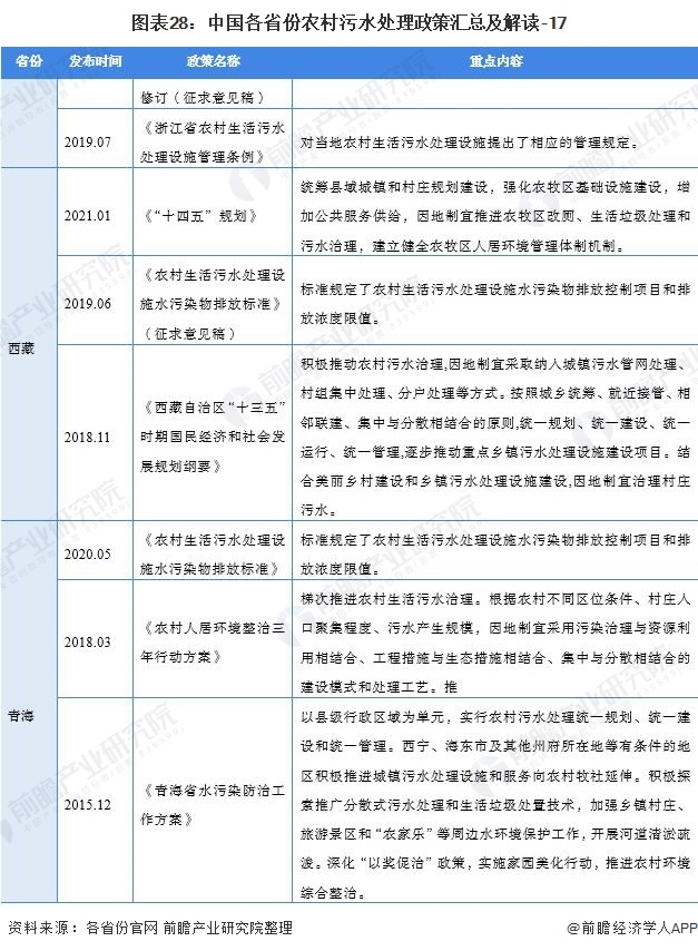 2021中国及31省农村污水处理行业政策汇总