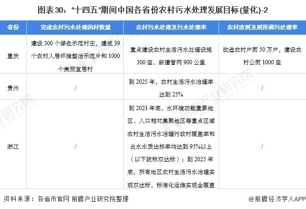 2021中国及31省农村污水处理行业政策汇总