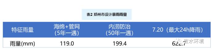 思考与启发 | 从郑州水灾模型推演看城市洪涝风险管理