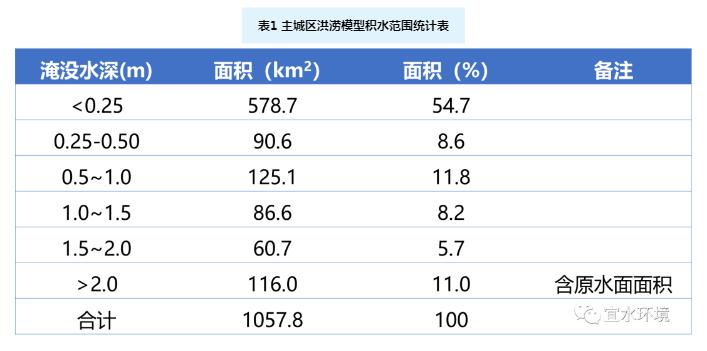 思考与启发 | 从郑州水灾模型推演看城市洪涝风险管理