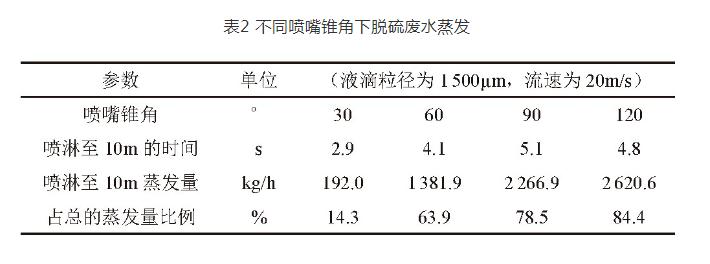 烟气余热蒸发浓缩技术中喷雾锥角影响分析