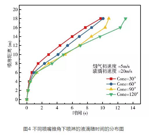 烟气余热蒸发浓缩技术中喷雾锥角影响分析