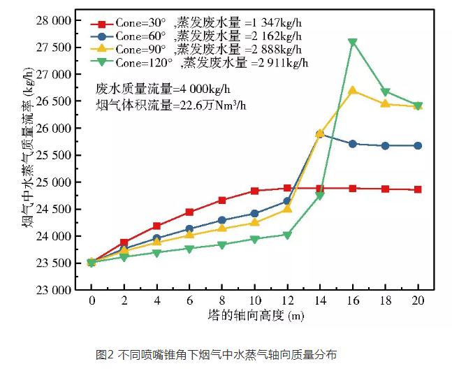 烟气余热蒸发浓缩技术中喷雾锥角影响分析