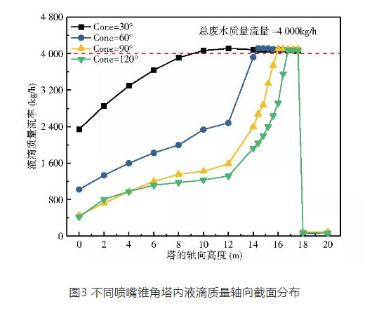 烟气余热蒸发浓缩技术中喷雾锥角影响分析