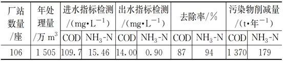 农村污水治理的“襄阳路径”：市域乡镇打捆模式