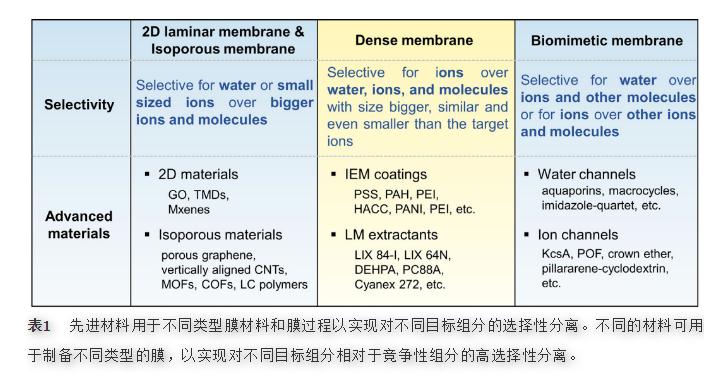 选择性膜用于水和废水处理-先进材料的作用