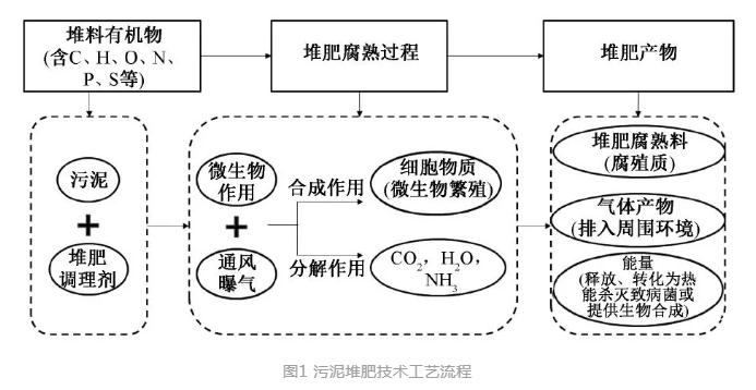 污泥堆肥技术及工艺优化：控制因素、调理剂、堆肥设备等