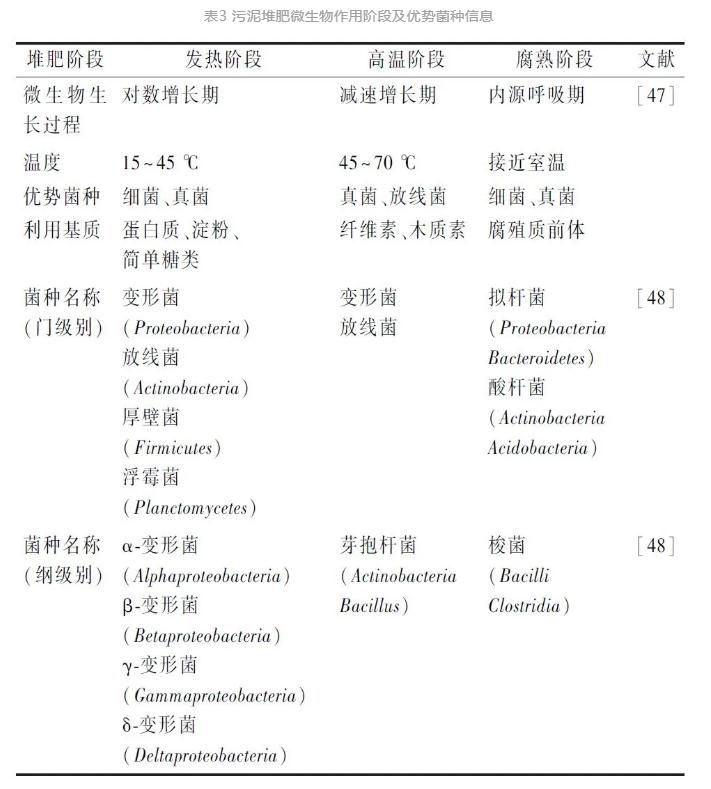 污泥堆肥技术及工艺优化：控制因素、调理剂、堆肥设备等