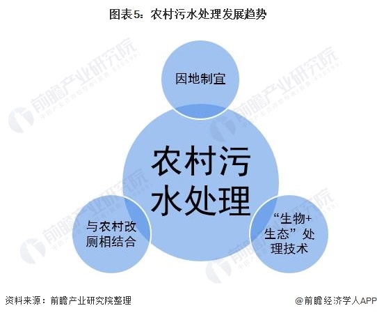 2021年中国农村污水处理行业市场现状