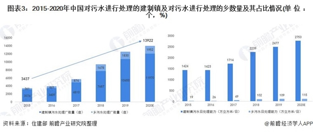 2021年中国农村污水处理行业市场现状