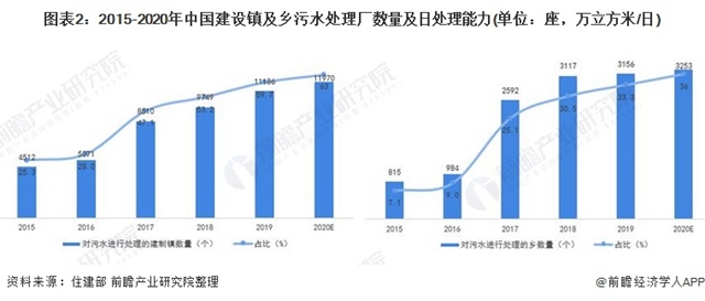 2021年中国农村污水处理行业市场现状