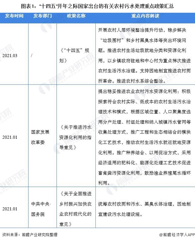 2021年中国农村污水处理行业市场现状