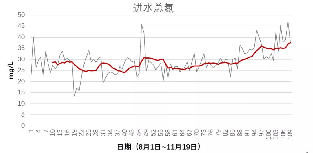 污水厂工艺运行问题的排查路径