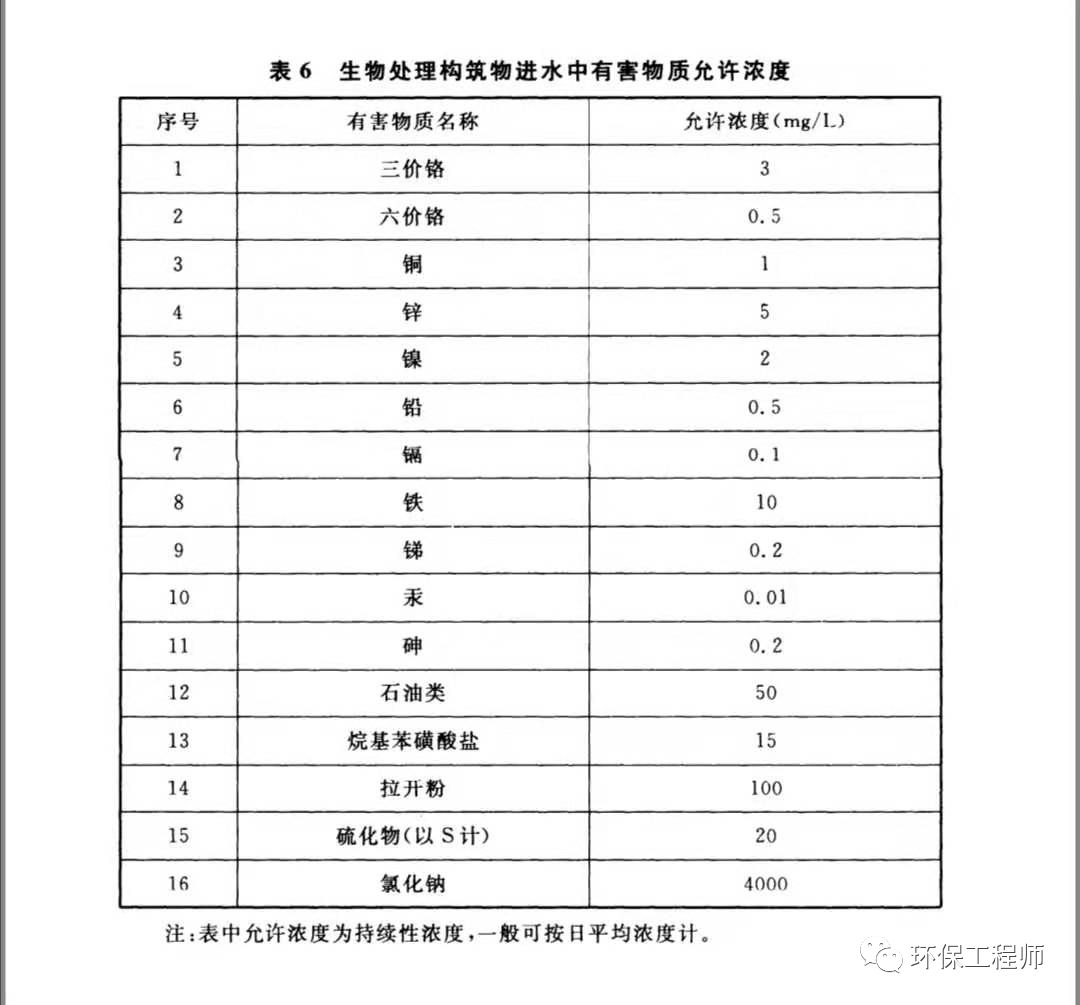 氯离子高于多少不能进生化？如何去除？