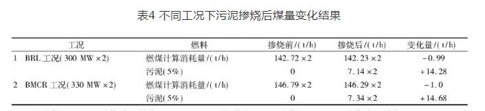 330 MW热电联产机组燃煤耦合污泥发电技术的应用