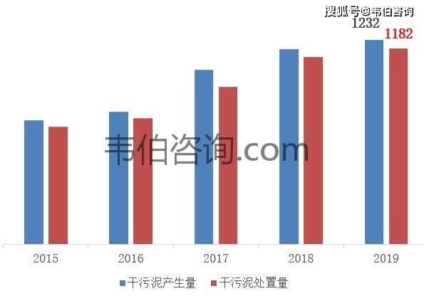 2021年中国污泥处理行业专题调研与分析
