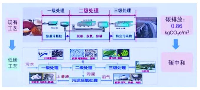 碳中和背景下的水污染防治产业发展思考