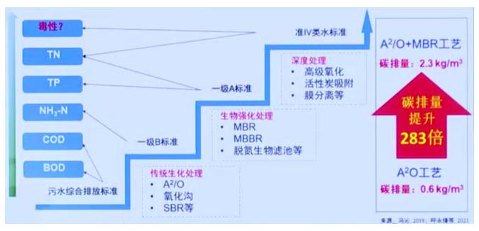 碳中和背景下的水污染防治产业发展思考