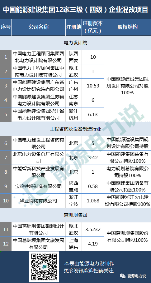 中国能建旗下4企将引入环保方向战略投资者