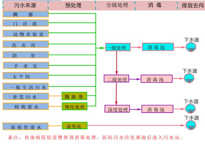 后疫情时代医院污水处理建设管理要点与发展趋势