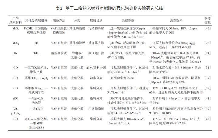 基于二维纳米材料的水处理功能膜研究进展