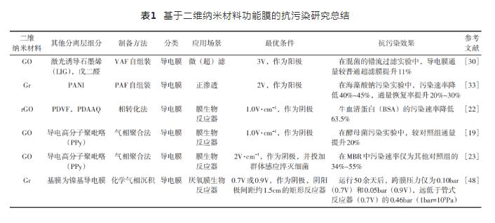 基于二维纳米材料的水处理功能膜研究进展