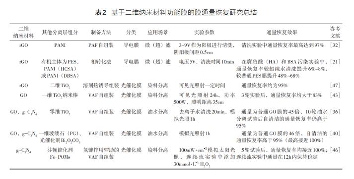 基于二维纳米材料的水处理功能膜研究进展