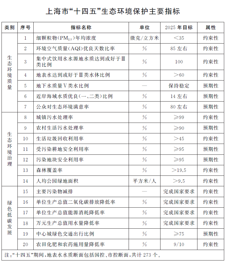 【全文】上海市生态环境保护“十四五”规划